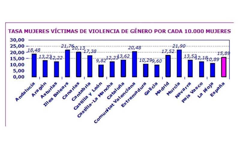 Más de 5.300 mujeres denunciaron malos tratos en el primer trimestre de 2018 en la Comunidad Valenciana Más de 5.300 mujeres denunciaron malos tratos en el primer trimestre de 2018 en la Comunidad Valenciana