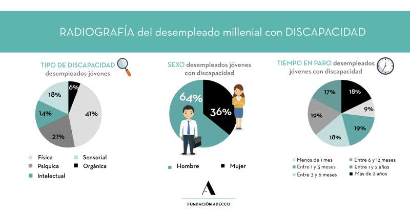 Radiografía del desempleo con discapacidad. FOTO EPDA Radiografía del desempleo con discapacidad. FOTO EPDA