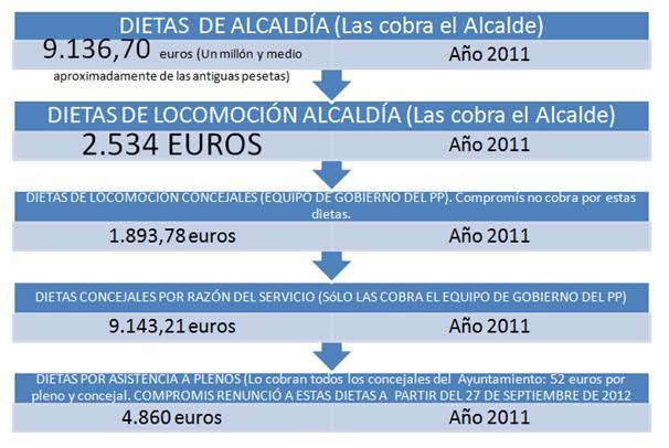 Gráficos de las dietas de Casinos. FOTO EPDA Gráficos de las dietas de Casinos. FOTO EPDA