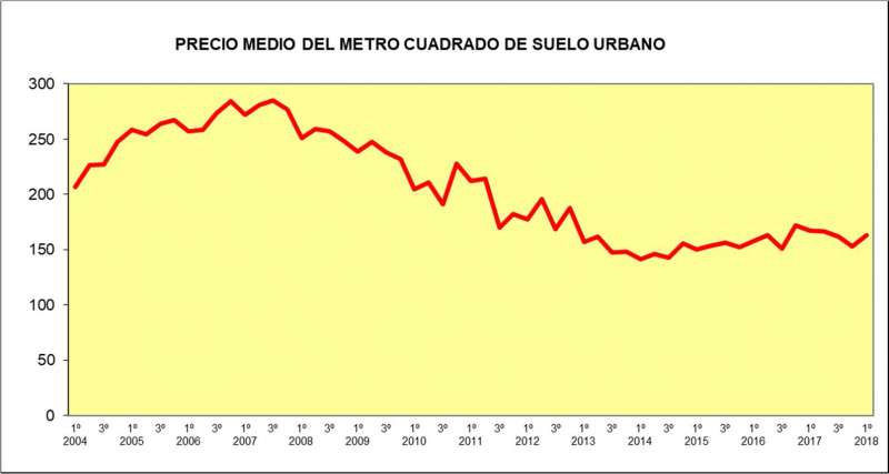 El precio medio del suelo urbano descendió un 2,6% en el primer trimestre de 2018 en tasa interanual El precio medio del suelo urbano descendió un 2,6% en el primer trimestre de 2018 en tasa interanual