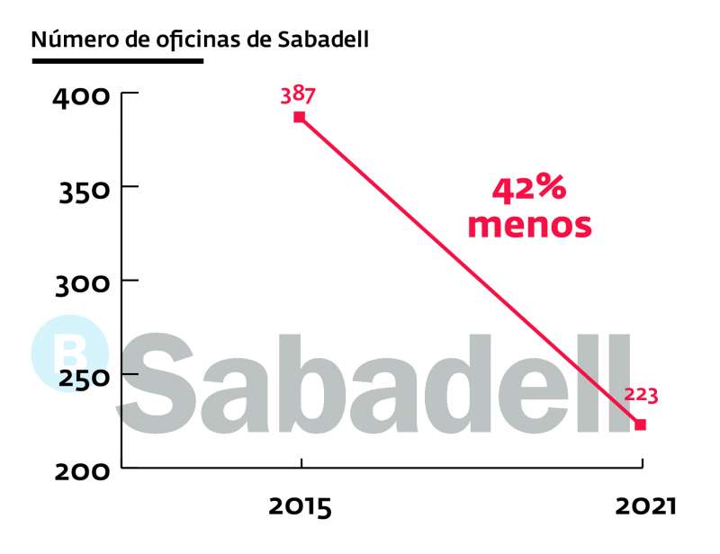 Evaluación del Banco Sabadell en la Comunitat. A. G.
