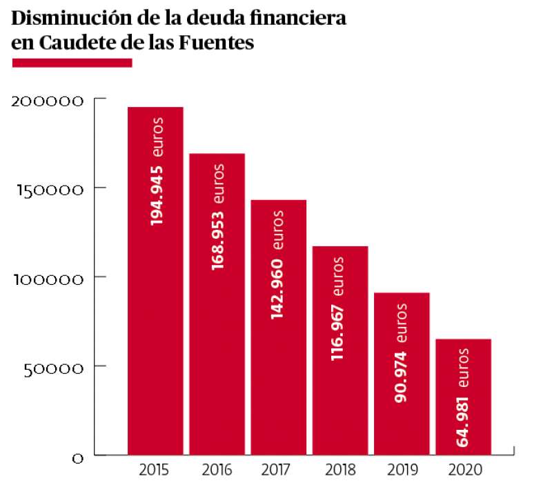 Gráfica de evolución de la deuda municipal. / EPDA