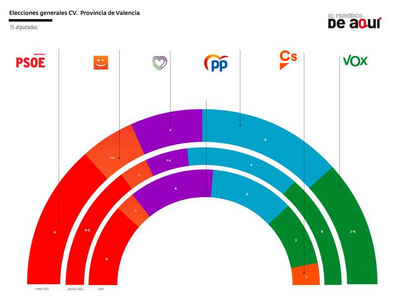 Estos serían los representantes valencianos en el Congreso de los Diputados si las elecciones se celebrasen hoy. /EPDA