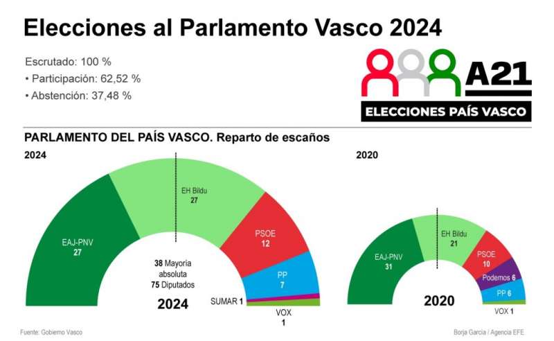 Resultado definitivos de las elecciones autonómicas en el País Vasco. Efe
