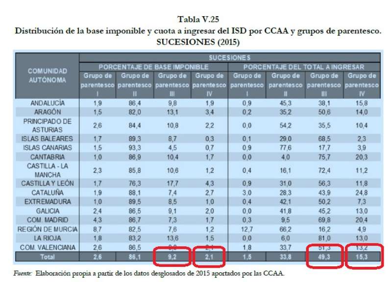 Tabla comparativa de los tipos impositivos por Comunidades Autónomas. EPDA