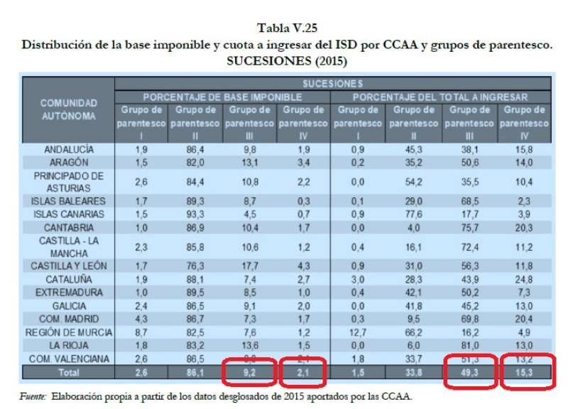 Tabla comparativa de los tipos impositivos por Comunidades Autnomas. EPDA