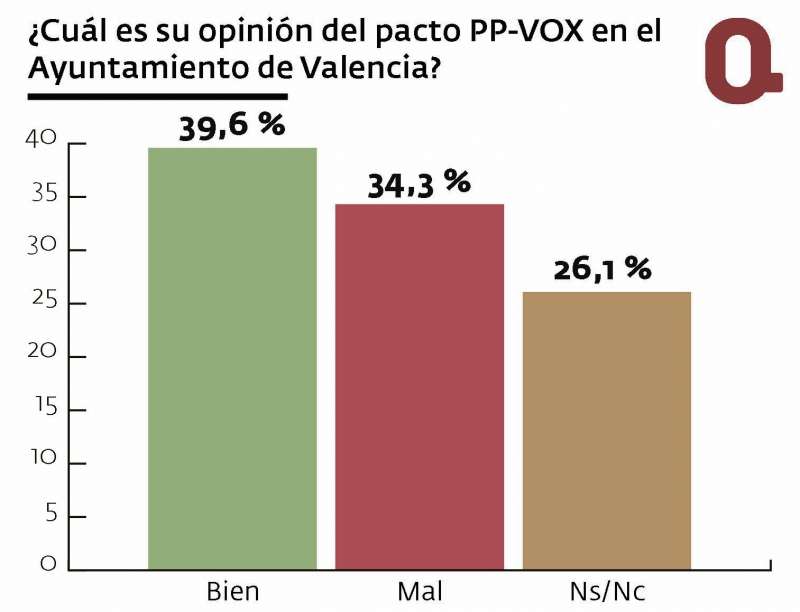 Opinión del pacto PP - Vox en Valencia./JAIME SORIANO