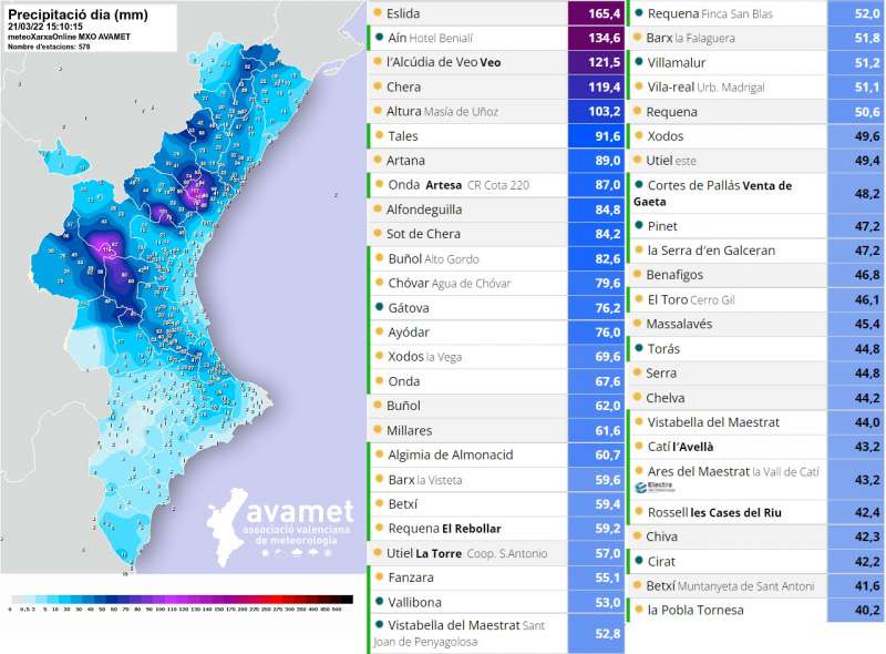 Cifras facilitadas por AVAMET (AssociaciÃ³ Valenciana de Meteorologia)