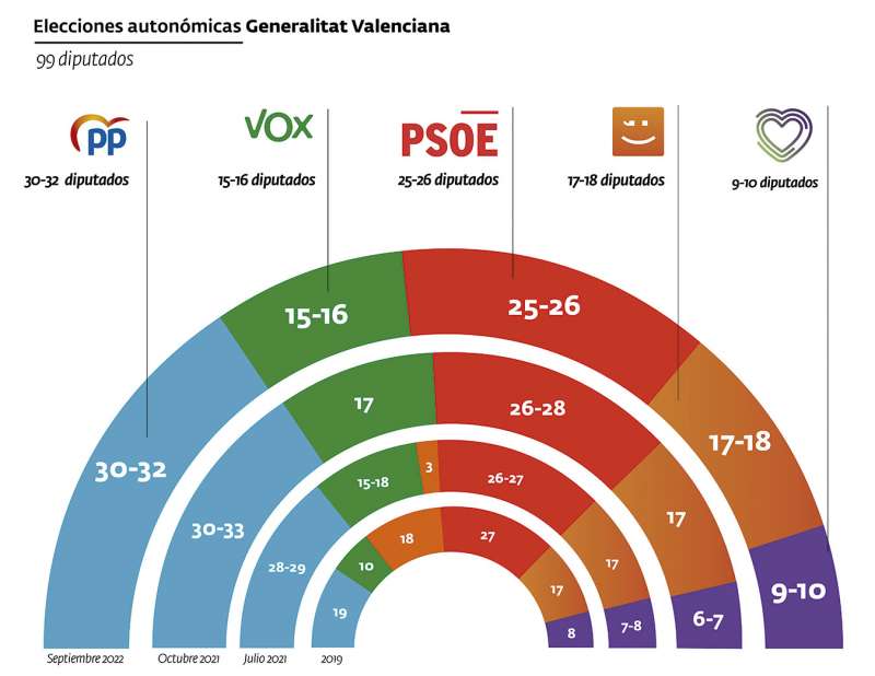 Evolución de la intención de voto según los datos de las diferentes encuestas de El Periódico de Aquí. /EPDA
