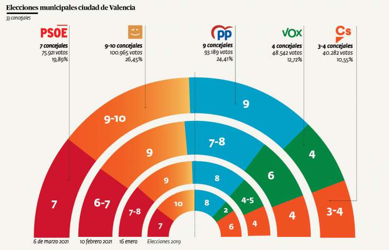 Resultado de las elecciones en 2019 (anillo mÃ¡s pequeÃ±o) y encuestsa de SyM Consulting para El PeriÃ³dico de AquÃ­ en enero, febrero y marzo. / ELABORACIÃN PROPIA