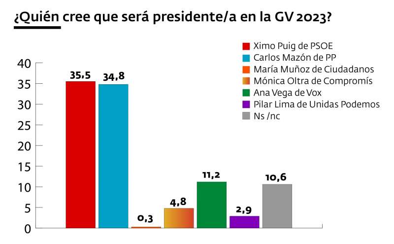 Mazón saca cuatro puntos a Puig como candidato, pero sin embargo no todos sus votantes creen que será el próximo president de la Generalitat