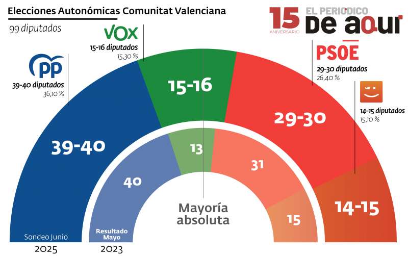As quedara el hemiciclo de Les Corts si se celebrasen hoy. EPDA