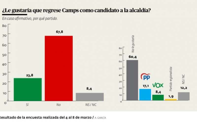 Encuesta de SyM Consulting en la que se pregunta sobre Francisco Camps. A. G.