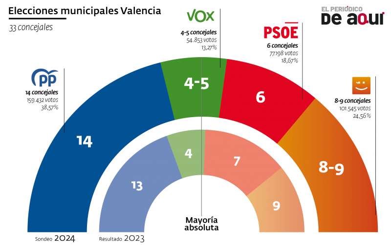 Estimacin de resultados electorales si las elecciones se celebrasen ahora y comparativa con los comicios municipales de mayo de 2023. / JAIME SORIANO