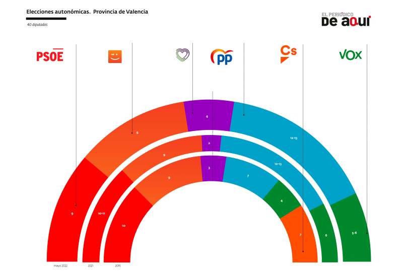 Así se repartirían los escaños de la provincia de Valencia en Les Corts Valencianes si las elecciones se celebrasen hoy. /EPDA