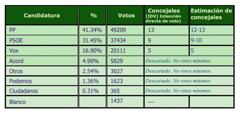 Estimación de los resultados electorales de 2027 en Elche, a fecha de junio de 2025. / Fuente: Sym Consulting