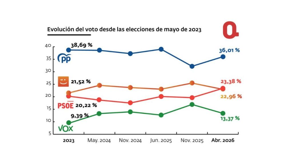 Evolución del porcentaje de voto por partido desde 2023. / JAIME SORIANO Evolución del porcentaje de voto por partido desde 2023. / JAIME SORIANO