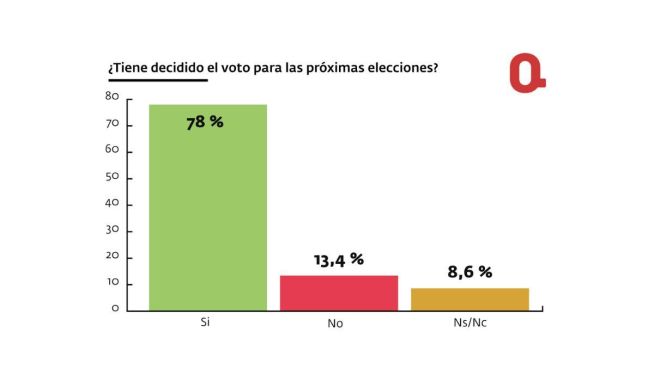 Intención de voto para 2027 según la encuesta de SyM Consulting. / JAIME SORIANO - Intención de voto para 2027 según la encuesta de SyM Consulting. / JAIME SORIANO -