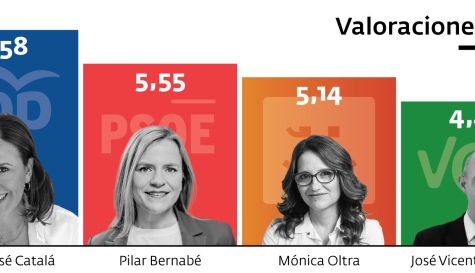 Valoración media de los líderes municipales. Valoración media de los líderes municipales.
