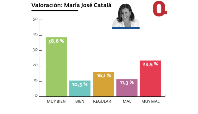 Valoración de María José Catalá (PP). Valoración de María José Catalá (PP).