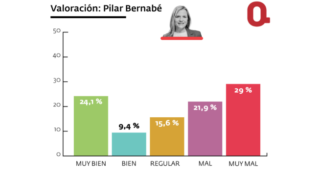 Valoración de Pilar Bernabé (PSPV-PSOE). Valoración de Pilar Bernabé (PSPV-PSOE).