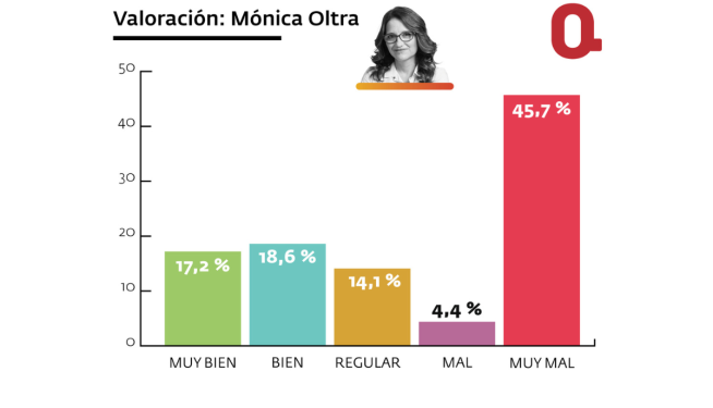 Valoración de Mónica Oltra (Compromís). Valoración de Mónica Oltra (Compromís).