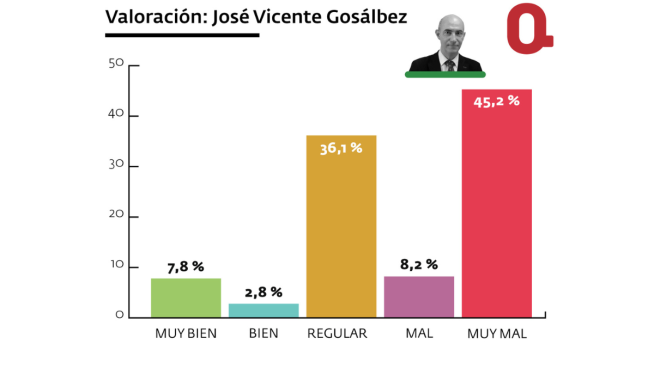 Valoración de José Vicente Gosálbez (Vox). Valoración de José Vicente Gosálbez (Vox).
