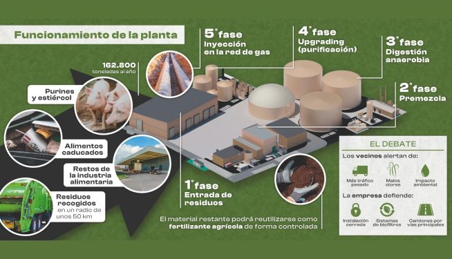 Infografía del proceso de producción de biometano en la futura planta de Llíria.