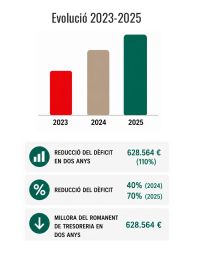 Evolución 2023-2025 