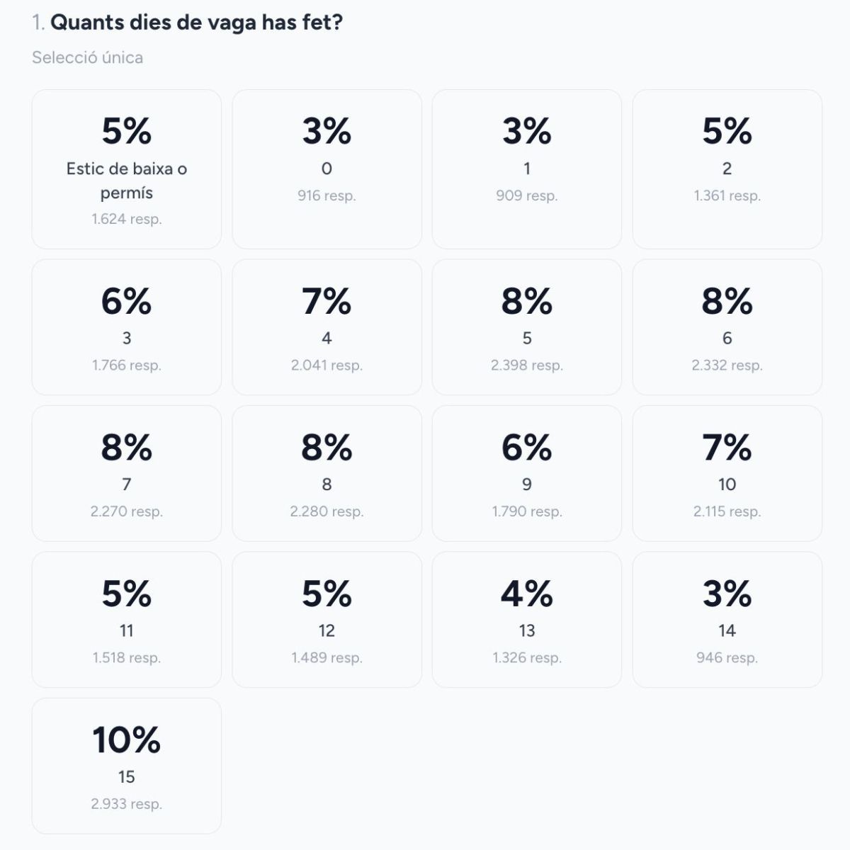 Datos de participación en la huelga indefinida según la consulta impulsada por STEPV, UGT y CCOO.