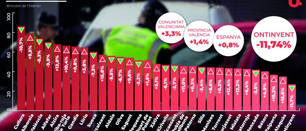 Grafico Delincuencia 2025./ Jaime Soriano