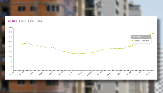 Evolución del precio de compra en la ciudad de Valencia en los últimos años, según los datos de Idealista.