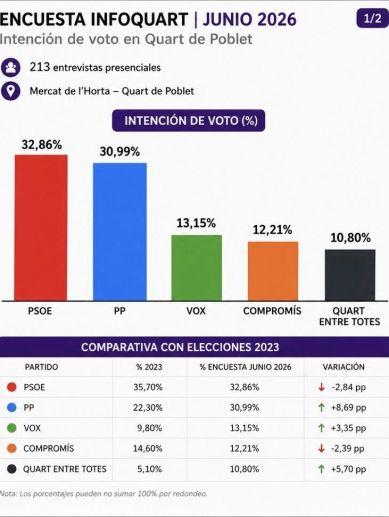 Intención de voto según el sondeo difundido por InfoQuart. Intención de voto según el sondeo difundido por InfoQuart.