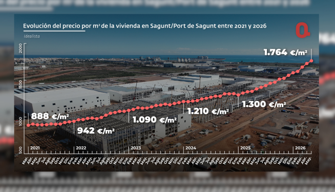 Evolución del precio de la vivienda en Sagunt entre mayo de 2021 y mayo de 2026, según los datos del portal inmobiliario Idealista. Evolución del precio de la vivienda en Sagunt entre mayo de 2021 y mayo de 2026, según los datos del portal inmobiliario Idealista.