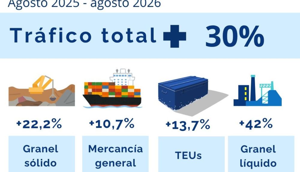 Infografía con la evolución del tráfico de mercancías de PortCastelló entre agosto de 2025 y agosto de 2026. / PortCastelló Infografía con la evolución del tráfico de mercancías de PortCastelló entre agosto de 2025 y agosto de 2026. / PortCastelló