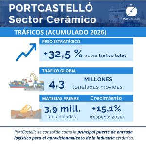 Los tráficos vinculados al sector cerámico alcanzan los 4,3 millones de toneladas durante 2026. Los tráficos vinculados al sector cerámico alcanzan los 4,3 millones de toneladas durante 2026.