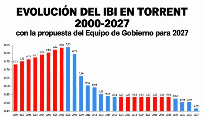 Gráfico compartido por el PP de Torrent sobre la evolución del IBI en la ciudad. Gráfico compartido por el PP de Torrent sobre la evolución del IBI en la ciudad.