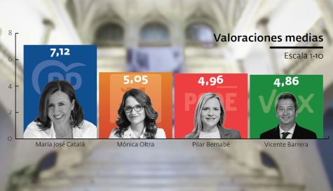 Así valoran los vecinos de Valencia a los previsibles candidatos a las elecciones municipales de mayo de 2027: María José Catalá (PP), Mónica Oltra (Compromís, Pilar Bernabé (PSPV-PSOE) y Vicente Barrera (Vox).