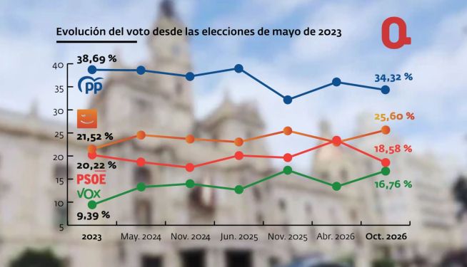 La evolución del voto en las encuestas que ha publicado El Periódico de Aquí desde las elecciones de mayo de 2023. La evolución del voto en las encuestas que ha publicado El Periódico de Aquí desde las elecciones de mayo de 2023.