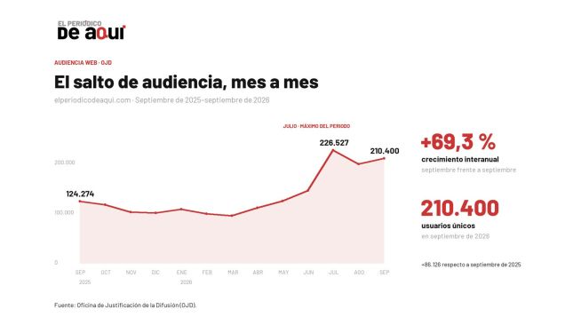 Los datos de la evolución de la audiencia de El Periódico de Aquí en un año, según la Oficina de Justificación de la Difusión (OJD). Los datos de la evolución de la audiencia de El Periódico de Aquí en un año, según la Oficina de Justificación de la Difusión (OJD).