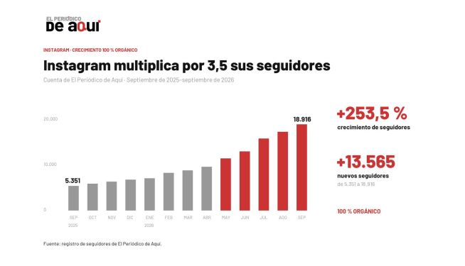 La evolución de seguidores de El Periódico de Aquí en un año en la red social Instagram. La evolución de seguidores de El Periódico de Aquí en un año en la red social Instagram.