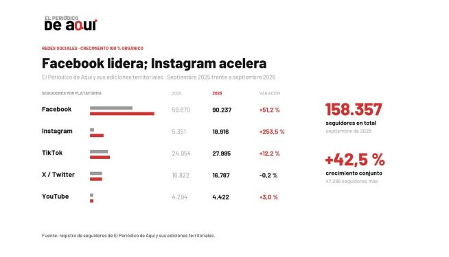 Datos de seguidores de las redes sociales de El Periódico de Aquí. Datos de seguidores de las redes sociales de El Periódico de Aquí.