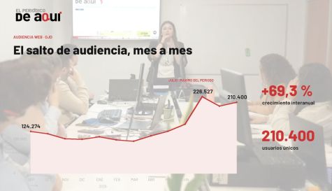 Los datos de la evolución de la audiencia de El Periódico de Aquí en un año, según la Oficina de Justificación de la Difusión (OJD).