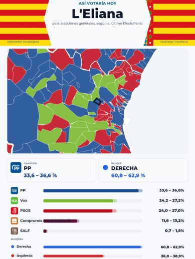 Encuesta de voto en l'Eliana para el 29-N. Encuesta de voto en l'Eliana para el 29-N.