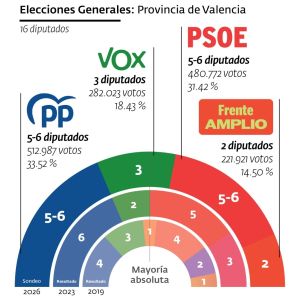 Estimación de resultados electorales al Congreso en la provincia de Valencia para el 29-N. Estimación de resultados electorales al Congreso en la provincia de Valencia para el 29-N.
