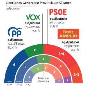 Estimación de resultados electorales al Congreso en la provincia de Alicante para el 29-N. Estimación de resultados electorales al Congreso en la provincia de Alicante para el 29-N.