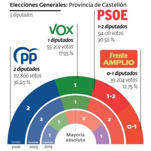Estimación de resultados electorales al Congreso en la provincia de Castellón para el 29-N. Estimación de resultados electorales al Congreso en la provincia de Castellón para el 29-N.