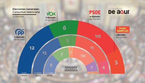 Resultados del sondeo de SyM Consulting para las elecciones generales en la Comunitat Valenciana, en comparacion con los resultados de 2019 y 2023. Resultados del sondeo de SyM Consulting para las elecciones generales en la Comunitat Valenciana, en comparacion con los resultados de 2019 y 2023.