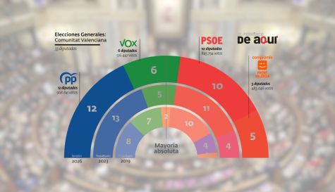Resultados del sondeo de SyM Consulting para las elecciones generales en la Comunitat Valenciana, en comparacion con los resultados de 2019 y 2023. Resultados del sondeo de SyM Consulting para las elecciones generales en la Comunitat Valenciana, en comparacion con los resultados de 2019 y 2023.