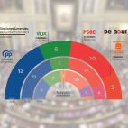 Resultados del sondeo de SyM Consulting para las elecciones generales en la Comunitat Valenciana, en comparacion con los resultados de 2019 y 2023.